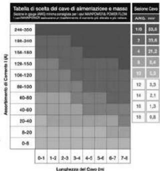 Tabella di scoita del cavo di alimentazione e masse Bologna di puglia (AVG) mani per organista di 100 MANWATER POWER FLOW L'anno/MAFF/POC sulcensione per trattenamento 2 corrente più attiva e più potenza. Sezione Cavo ARGO, 2007 1:9 53,6 2 33,6 4 21,2 8 8,4 10 5,3 12 3,3 14 2,1 16 1,3 18 0,8 0-8 0-1…
