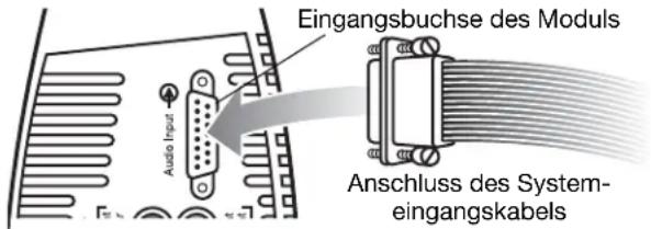 Eingangsbuchse des Moduls Anschluss des System- eingangskabels