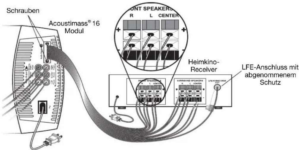 Schrauben Acoustimass® 16 Modul R L CENTER Heimkino-Receiver LFE-Anschluss mit abgenommenem Schutz