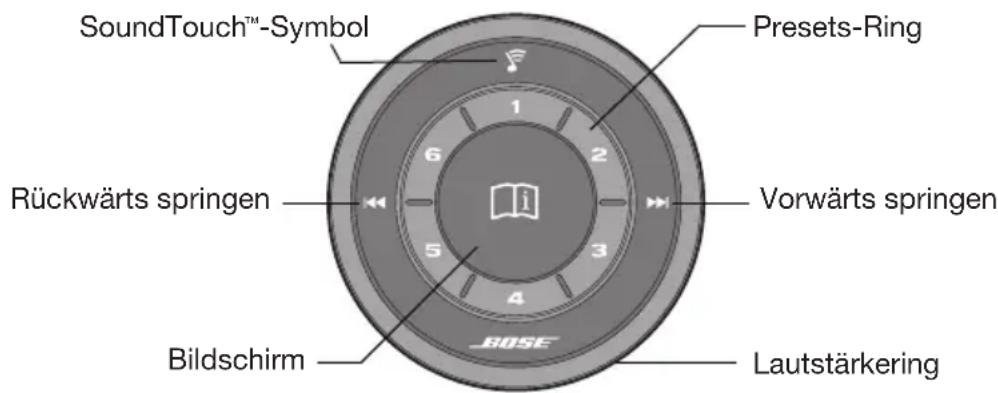 SoundTouch™-Symbol Presets-Ring Rückwärts springen Vorwärts springen Bildschirm Lautstärkering