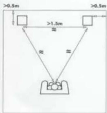 >0.5m >0.5m >1.5m ≥1.5m ≥1.5m ≥1.5m