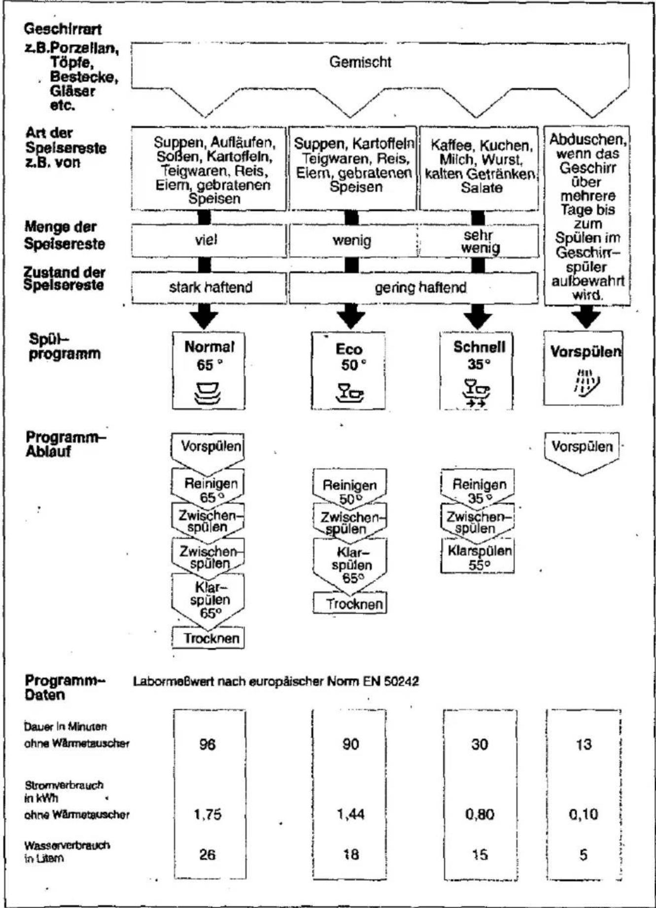 BOSCH SGU4335 - Programmübersicht - 1