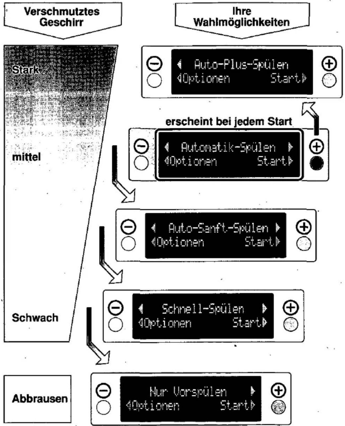 BOSCH SGE0915 - Einstellen der Spülprogramme - 1