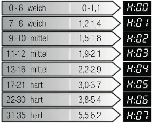 BOSCH SCE64M55 - Wasserhärtetabelle - 1