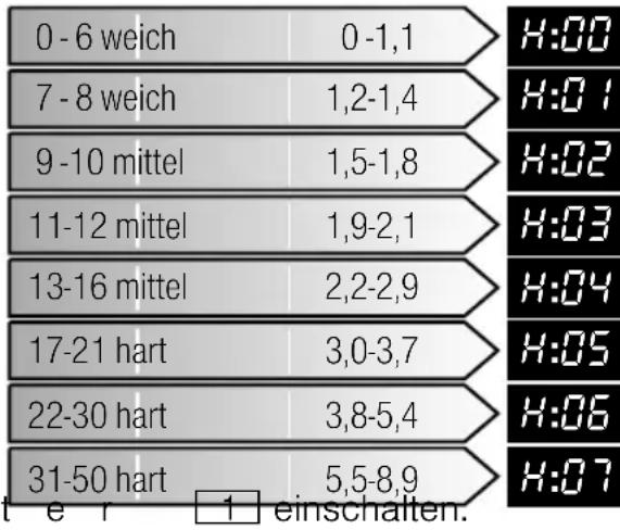 BOSCH SBI58M35EU - Wasserhärtetabelle - 1
