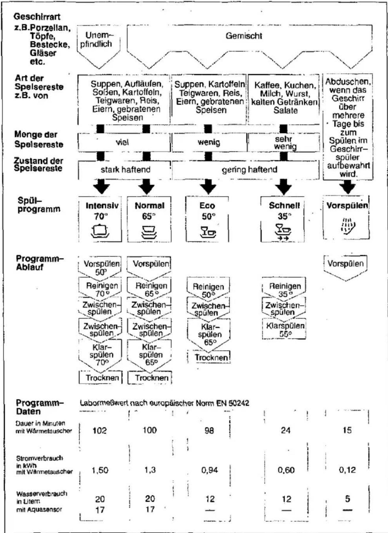 BOSCH SRI5602 - Programmübersicht - 1