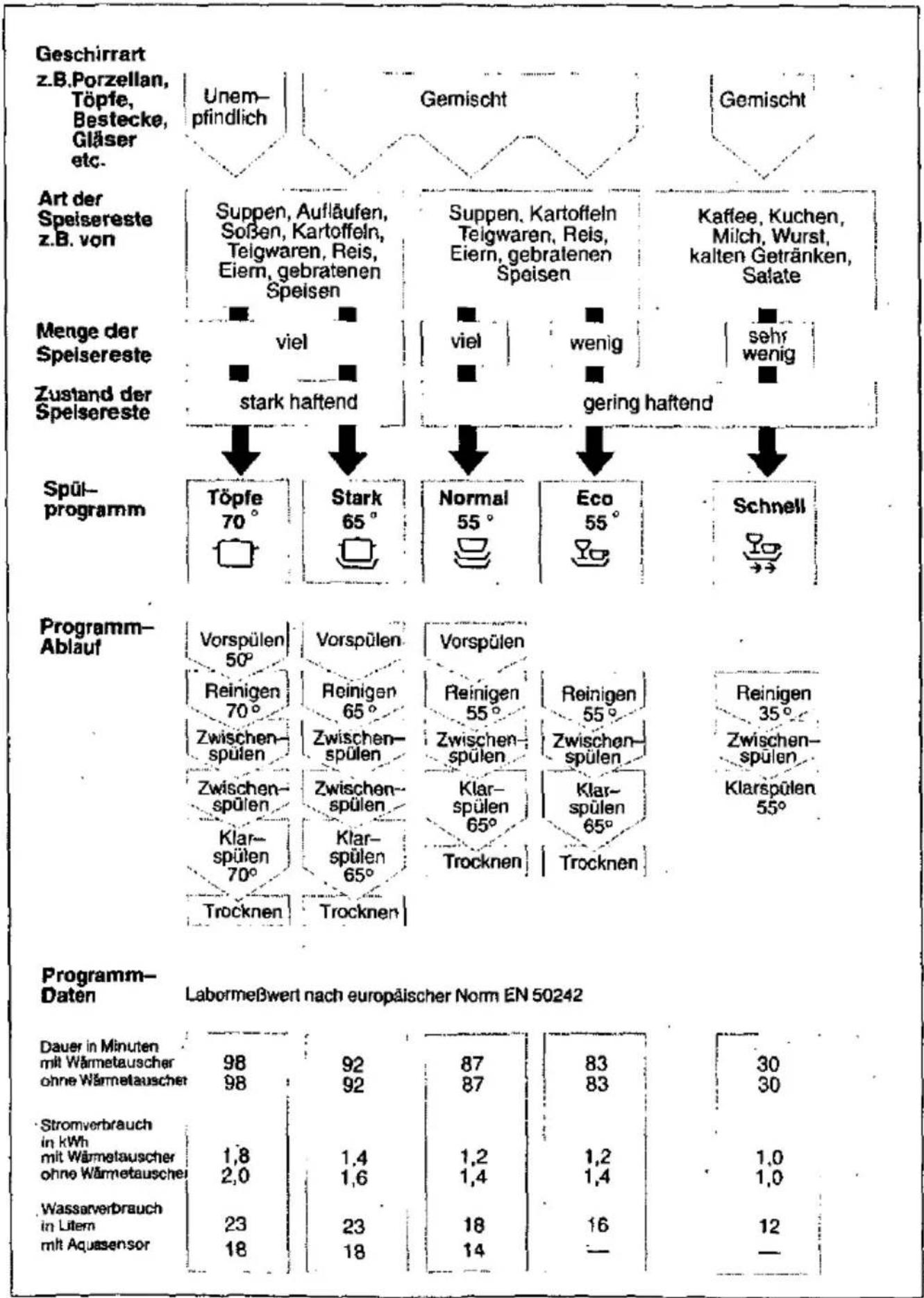 BOSCH SGI56002 - Programmübersicht - 1