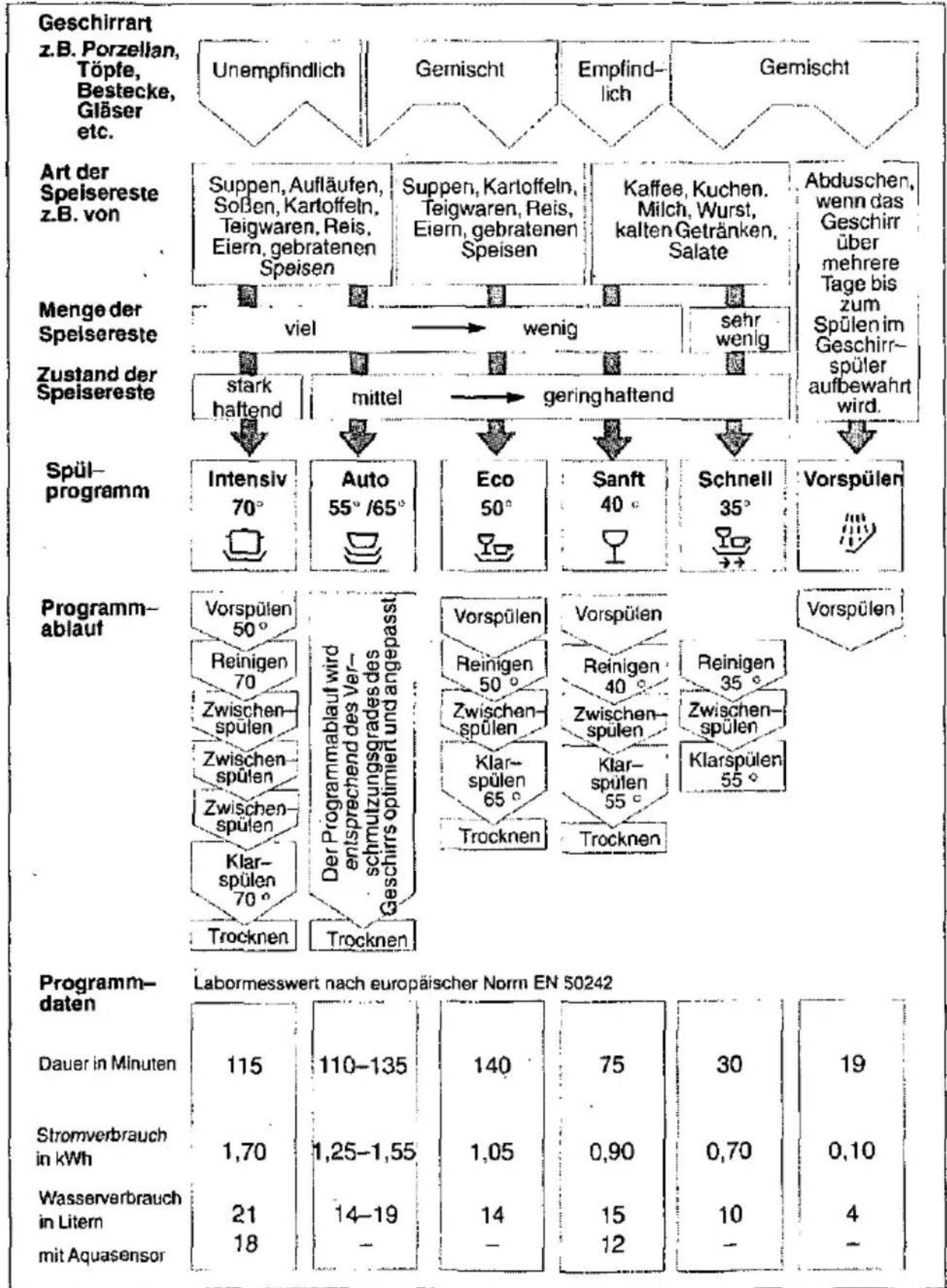 BOSCH SGI4572 - Programmübersicht - 1