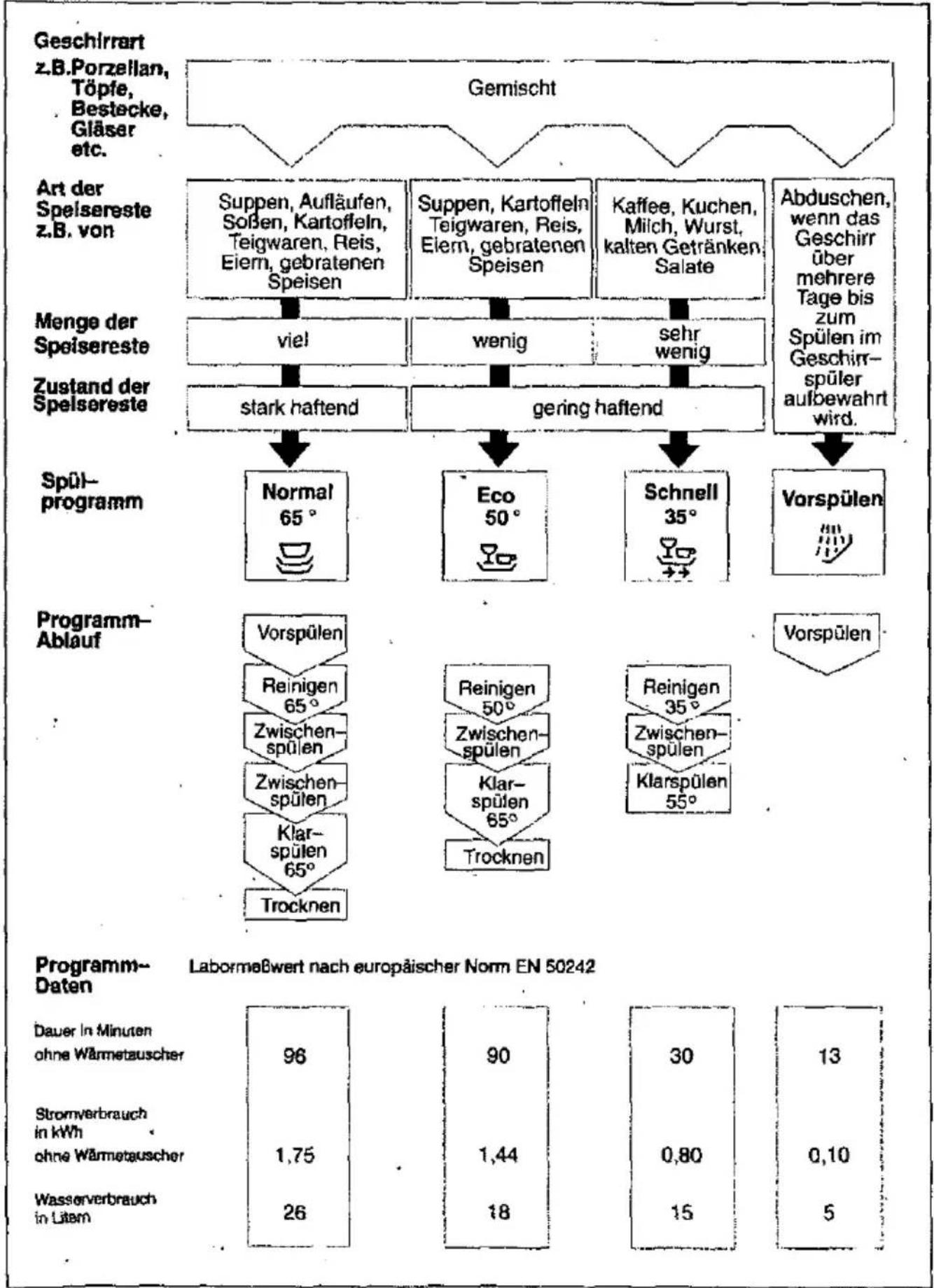 BOSCH SGS3302 - Programmübersicht - 1
