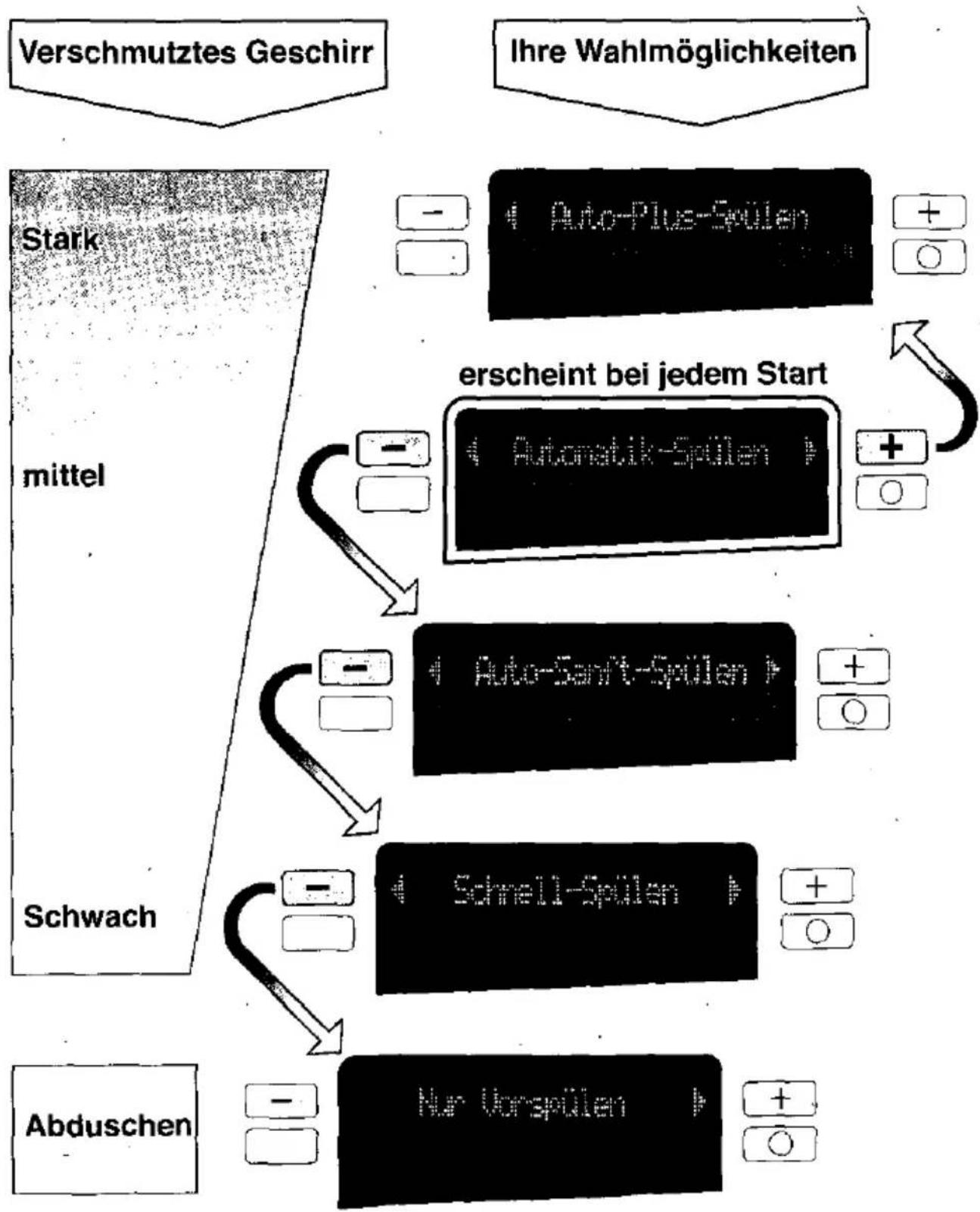 BOSCH SGS0902 - Einstellen der Spülprogramme - 1