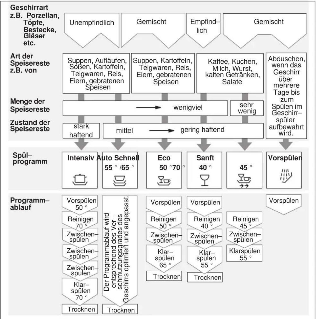 BOSCH SGI85M15 - Programmübersicht - 1