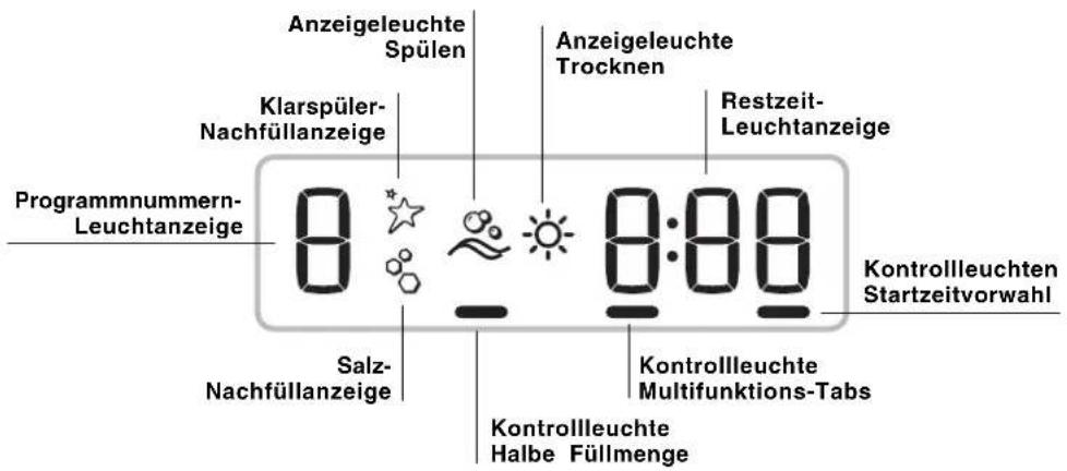 Anzeigeleuchte Spülen Klarspüler-Nachfüllanzeige Anzeigeleuchte Trocknen Restzeit-Leuchtanzeige Programmnummern-Leuchtanzeige 0:00 Kontrollleuchten Startzeitvorwahl Salz-Nachfüllanzeige Kontrollleuchte Multifunktions-Tabs Kontrollleuchte Halbe Füllmenge