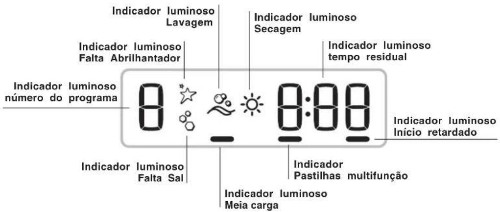 Indicador luminoso Lavagem Indicador luminoso Falta Abrilhantador Indicador luminoso tempo residual Indicador luminoso número do programa 0:00 8:00 Indicador luminoso Início retardado Indicador luminoso Falta Sal Indicador Pastilhas multifunção Indicador luminoso Meia carga
