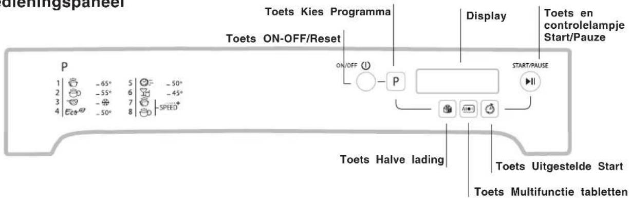 dieningspaneer Toets Kies Programma Display Toets en controlelampje Start/Pauze P 1 | -65° 5 | -50° 2 | -55° 6 | -45° 3 | -* 7 | -SPEED 4 Eco® -50° 8 | ON/OFF (U) P START/PAUSE Toets Halve lading Toets Uitgestelde Start Toets Multifunctie tabletten