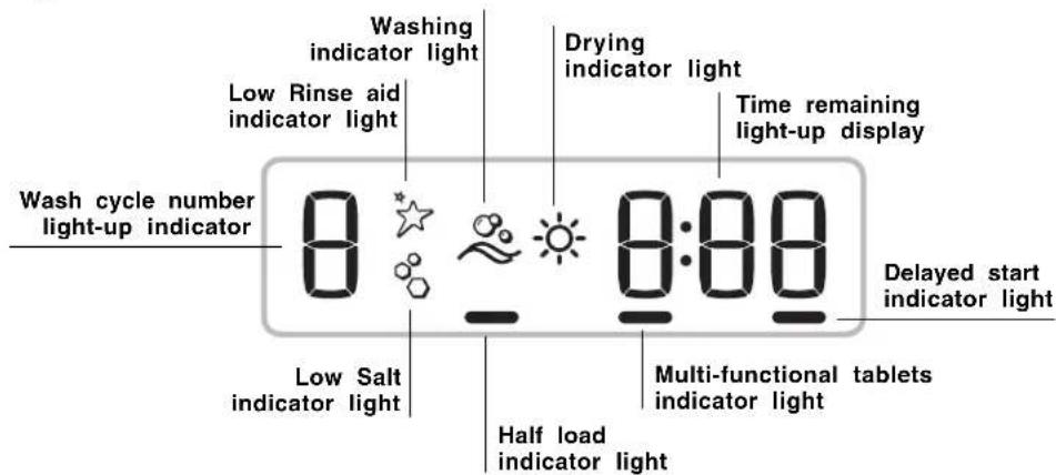 Washing indicator light Drying indicator light Low Rinse aid indicator light Time remaining light-up display Wash cycle number light-up indicator 8:00 Delayed start indicator light Low Salt indicator light Multi-functional tablets indicator light Half load indicator light