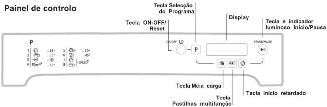 Painel de controlo Tecla Selecção do Programa Tecla ON-OFF/Reset Display Tecla e indicador luminoso Início/Pausa START/PAUSE P 1 5 -65° 4 5 -50° 2 6 -55° 3 -45° 3 7 4 Eco -50° 8 -SPEED Tecla Meia carga Tecla Pastilhas multifunção Tecla Início retardado