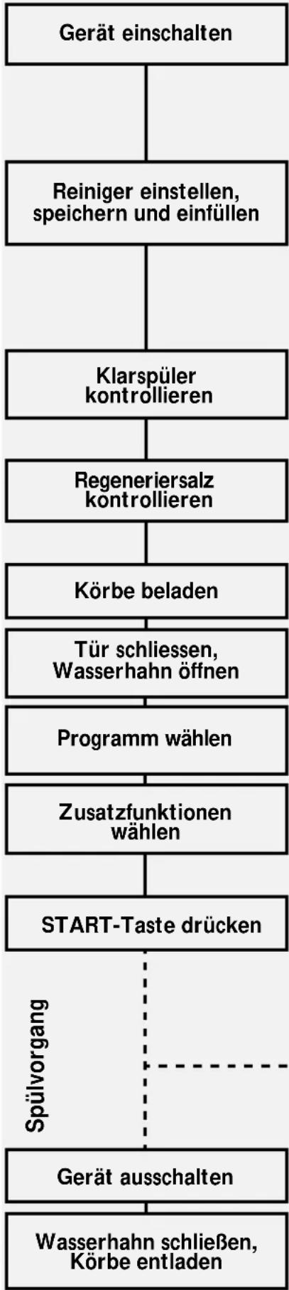 BAUKNECHT GSFS 5731 - Bedienung des Gerätes - 1