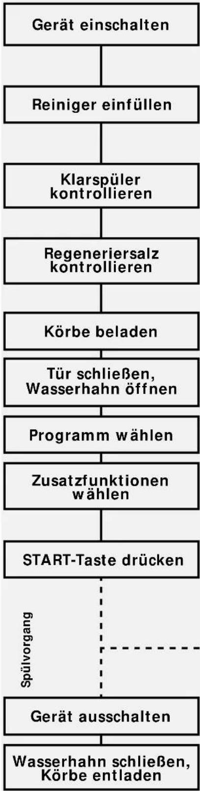 BAUKNECHT GSFS 5411 - Bedienung des Gerätes - 1