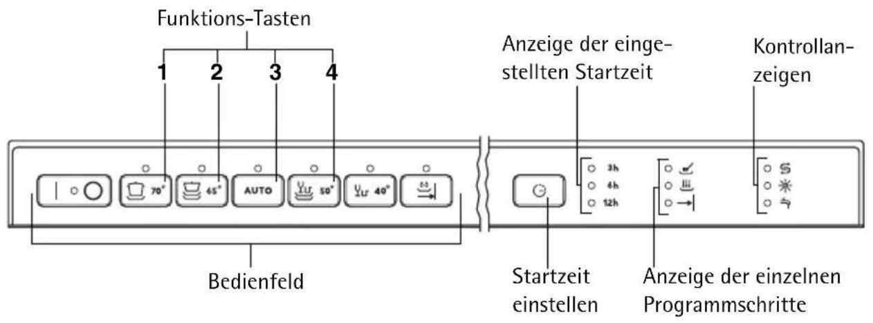 Funktions-Tasten 1 2 3 4 Anzeige der einge- stellten Startzeit Kontrollan- zeigen Bedienfeld Startzeit einstellen Anzeige der einzelnen Programmschritte