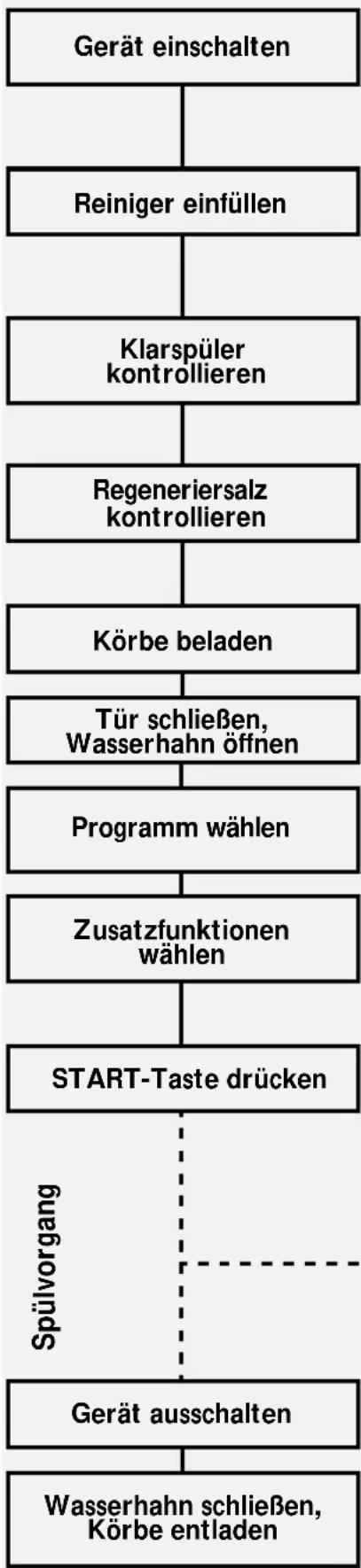 BAUKNECHT GSIK 6506 - Bedienung des Gerätes - 1