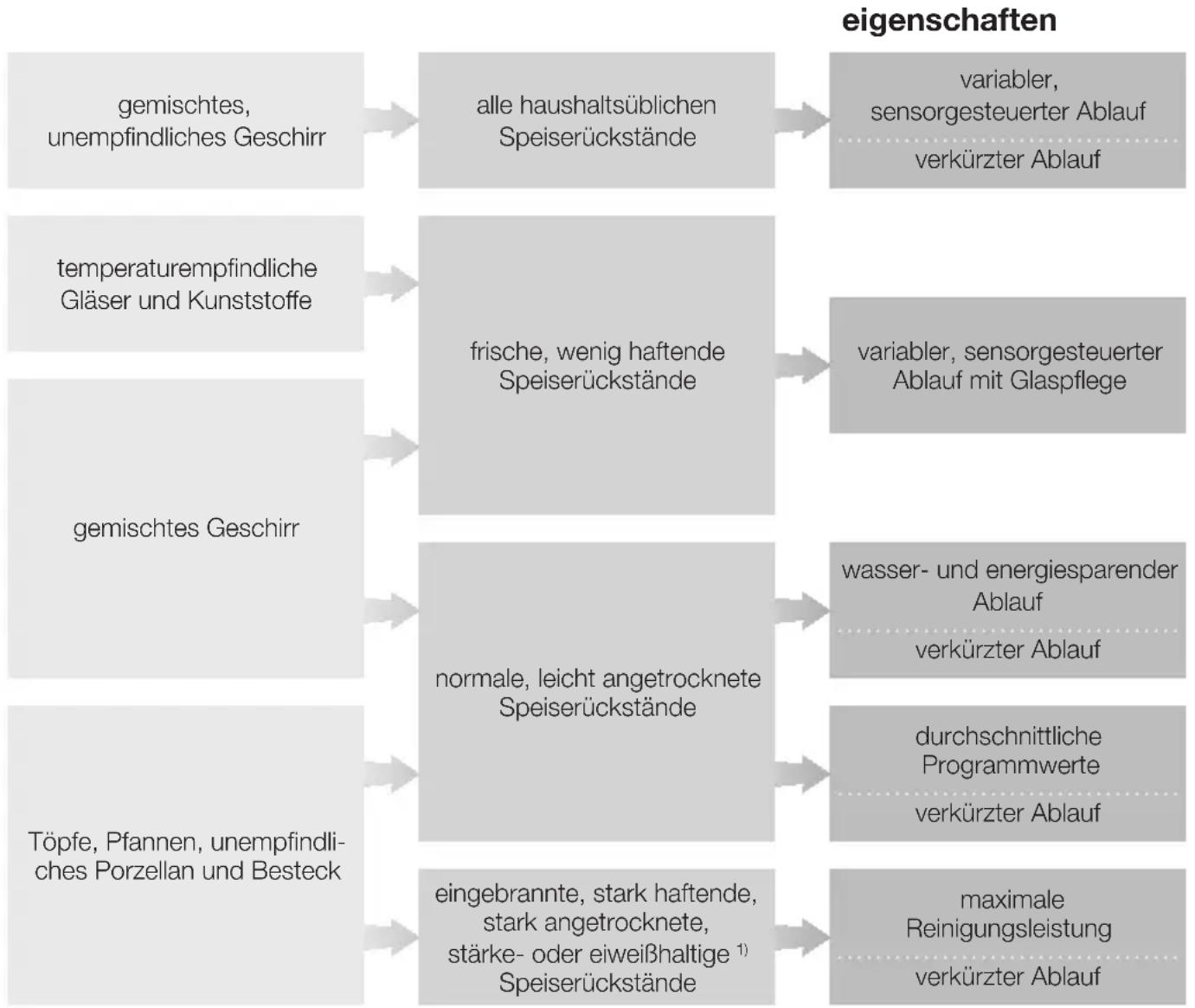 MIELE G 6365 Vi XXL EcoLine - Programmübersicht - 1