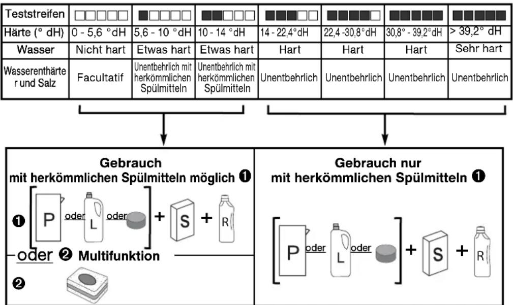 Teststreifen Härte (° dH) Wasser Wasserenthärter und Salz 0 - 5,6 °dH Nicht hart Facultatif 5,6 - 10 °dH Etwas hart Unentbehrlich mit herkömmlichen Spülmitteln 10 - 14 °dH Etwas hart Unentbehrlich mit herkömmlichen Spülmitteln 14 - 22,4°dH Hart Unentbehrlich 22,4 -30,8°dH Hart Unentbehrlich 30,8° - 39,2°dH Hart Unentbehrlich Sehr hart Gebrauch mit herkömmlichen Spülmitteln möglich ① ① P oder L oder S + R - oder ② Multifunktion ② Gebrauch nur mit herkömmlichen Spülmitteln ① [ P oder L oder S + R ] + S + R
