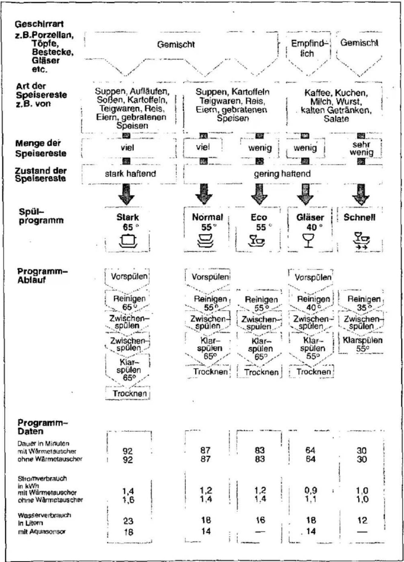 NEFF S1453 - Programmübersicht - 1