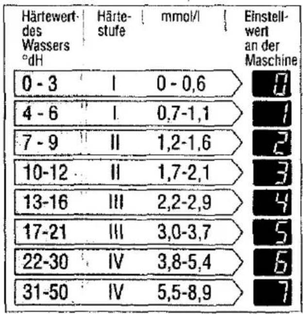 NEFF S1453 - Enthärtungsanlage einstellen - 1