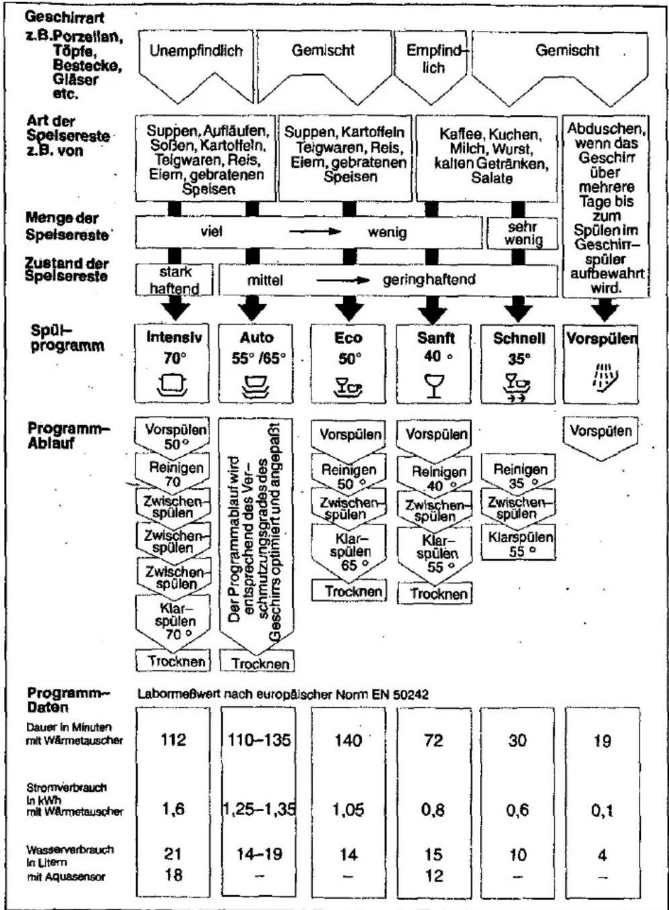 NEFF S 4459 - Programmübersicht - 1