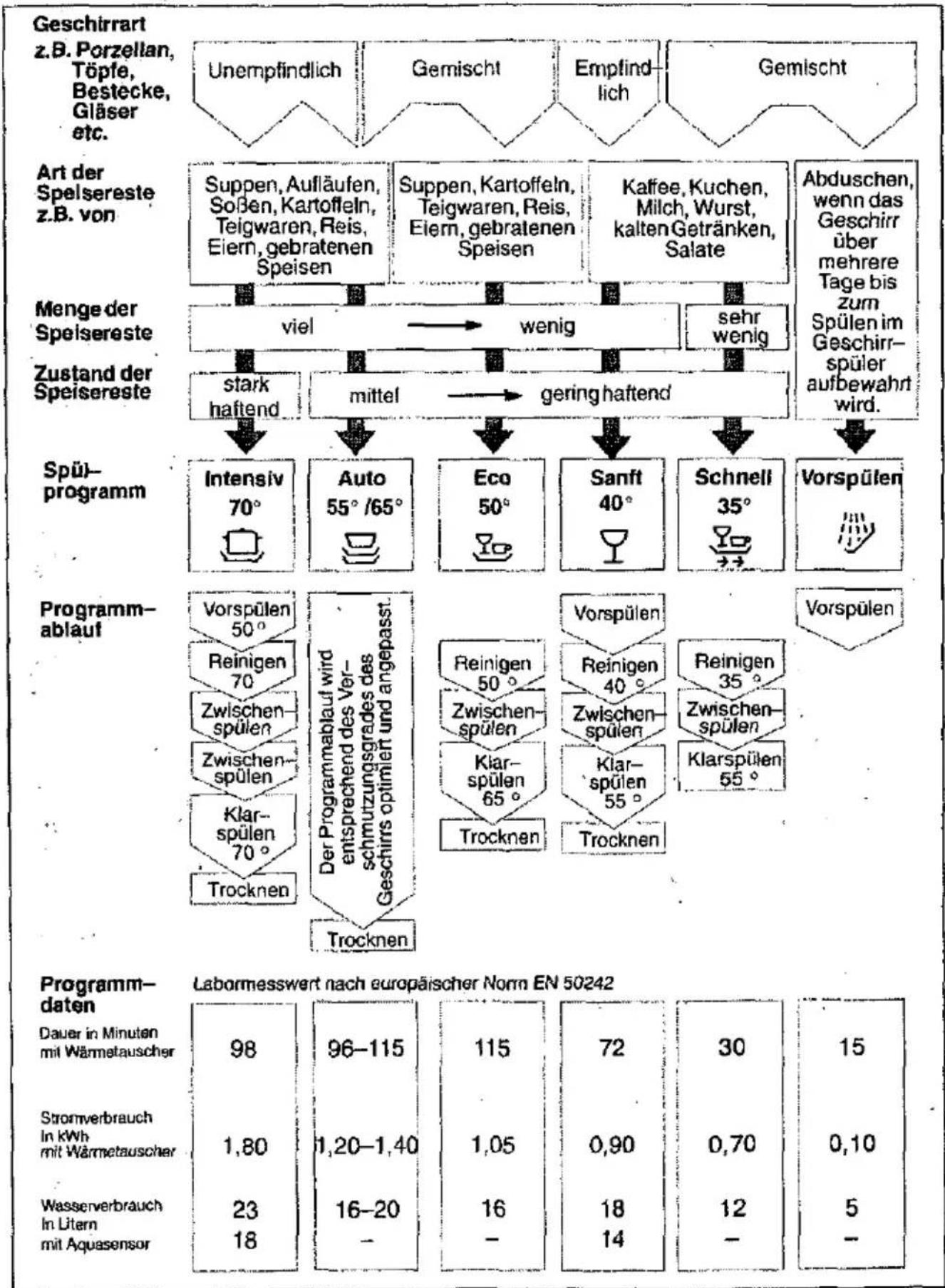 NEFF S4456A - Programmübersicht - 1