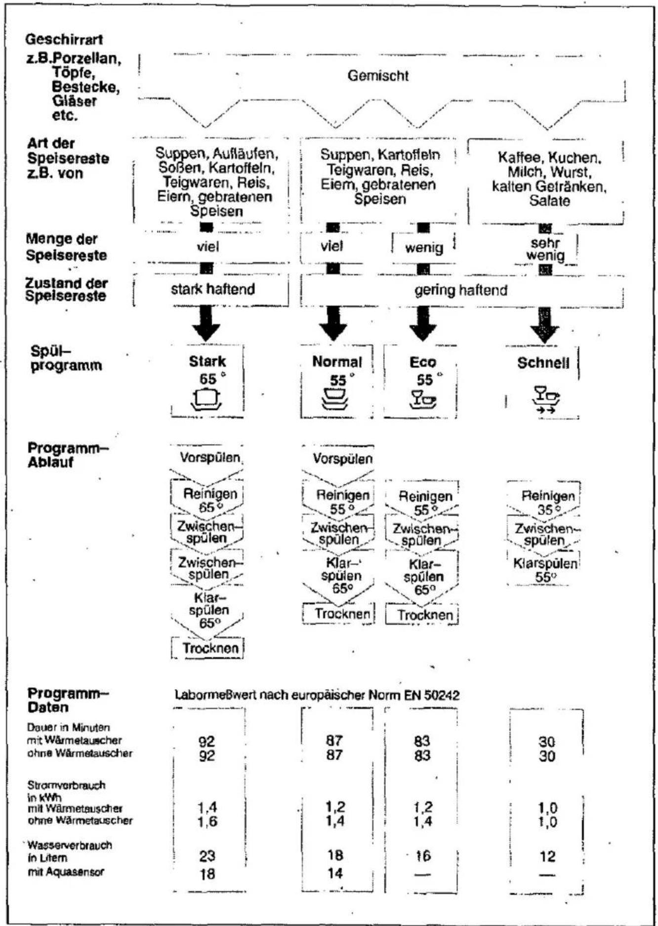 NEFF S5549 - Programmübersicht - 1