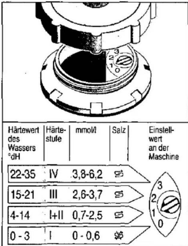CONSTRUCTA CG 260 - Wasserhärtetabelle - 1