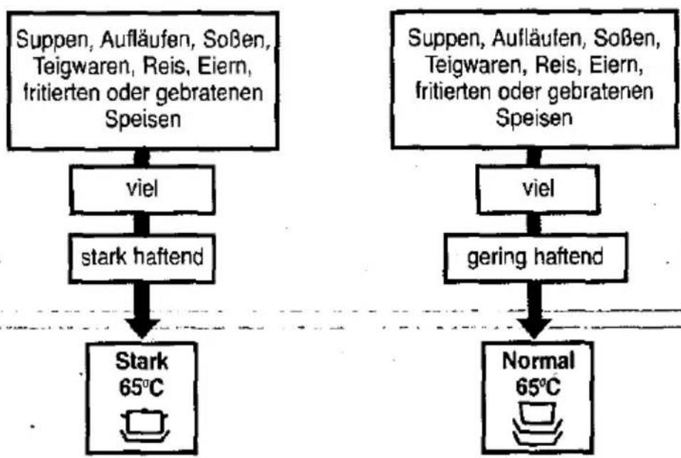 CONSTRUCTA CG 561S2 - Spülprogramm - 1