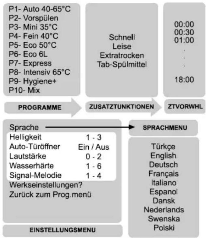 BLOMBERG GSN 9583 XB640 - Die Menüs - 1