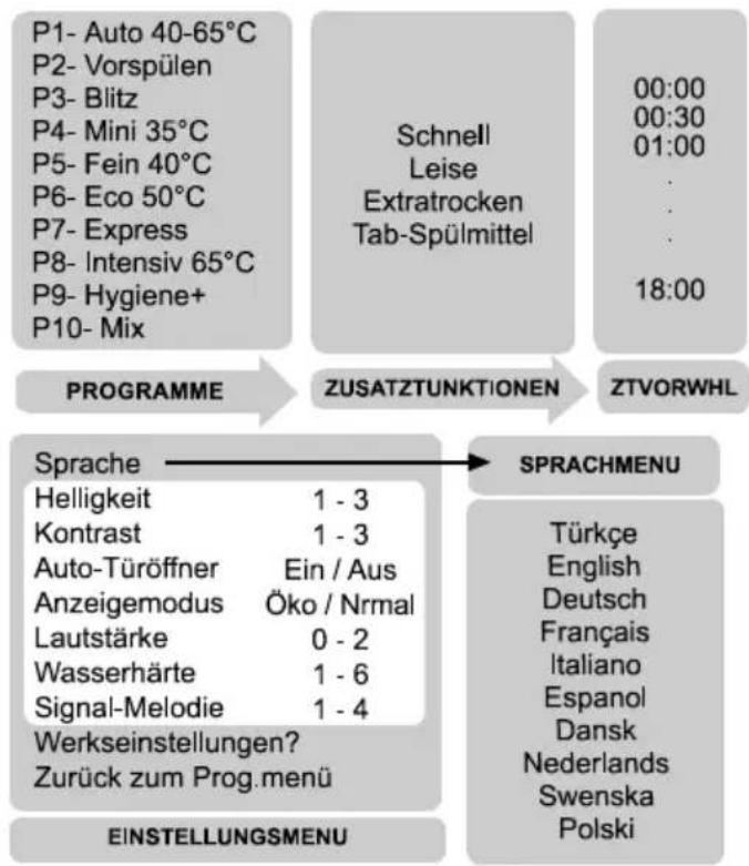BLOMBERG GSN 9583 XB620 - Die Menüs - 1