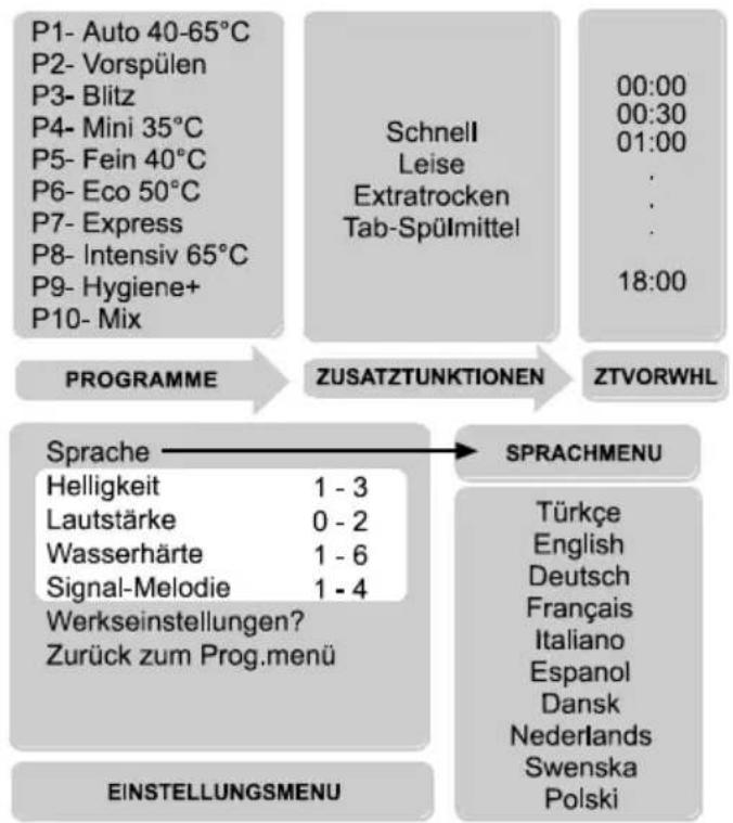 BLOMBERG GIN 9583 X620 - Die Menüs - 1