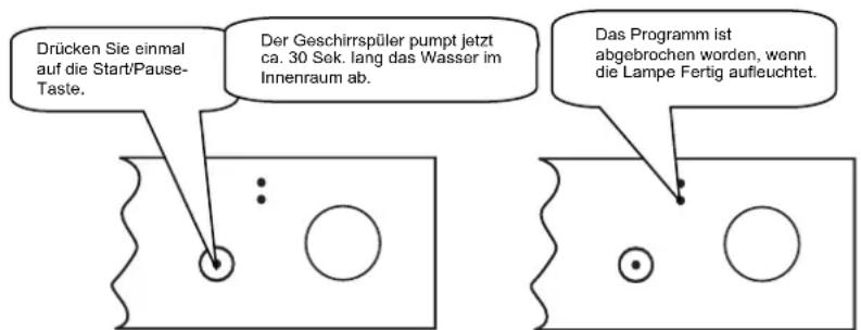 Drücken Sie einmal auf die Start/Pause- Taste. Der Geschirrspüler pumpt jetzt ca. 30 Sek. lang das Wasser im Innenraum ab. Das Programm ist abgebrochen worden, wenn die Lampe Fertig aufleuchtet.
