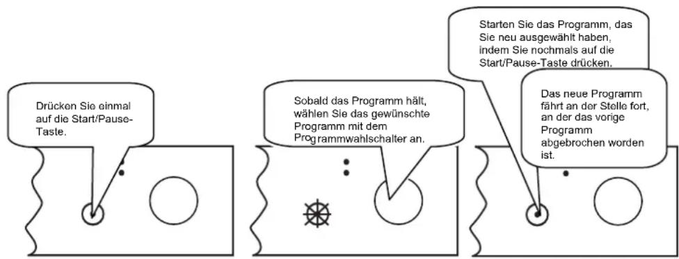 Drücken Sie einmal auf die Start/Pause-Taste. Sobald das Programm hält, wählen Sie das gewünschte Programm mit dem Programmwahlschalter an. Starten Sie das Programm, das Sie neu ausgewählt haben, indem Sie nochmals auf die Start/Pause-Taste drücken. Das neue Programm fährt an der Stelle fort, an der das vorige Programm abgebrochen worden ist.