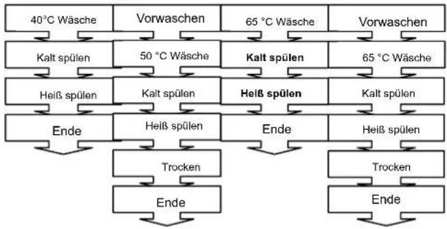 OK ODW 600-BI - DIE BESCHREIBUNG DER PROGRAMME - 1