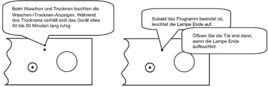 Beim Waschen und Trocknen leuchten die Waschen-/Trocknen-Anzeigen. Während des Trocknens verhält sich das Gerät etwa 40 bis 50 Minuten lang ruhig Sobald das Programm beendet ist, leuchtet die Lampe Ende auf. Öffnen Sie die Tür erst dann, wenn die Lampe Ende aufleuchtet.
