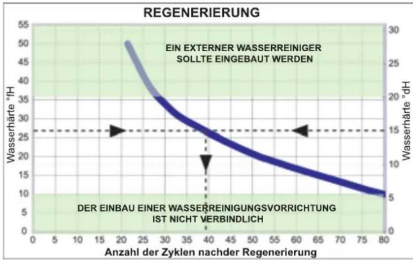 BARTSCHER Deltamat TF 525 LPWR - Regenerierungsvorrichtung (Option) - 1