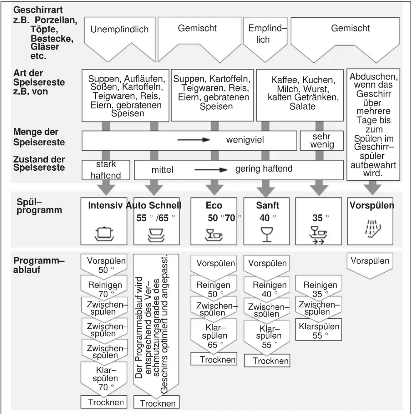Küppersbusch IG459 - Programmübersicht - 1
