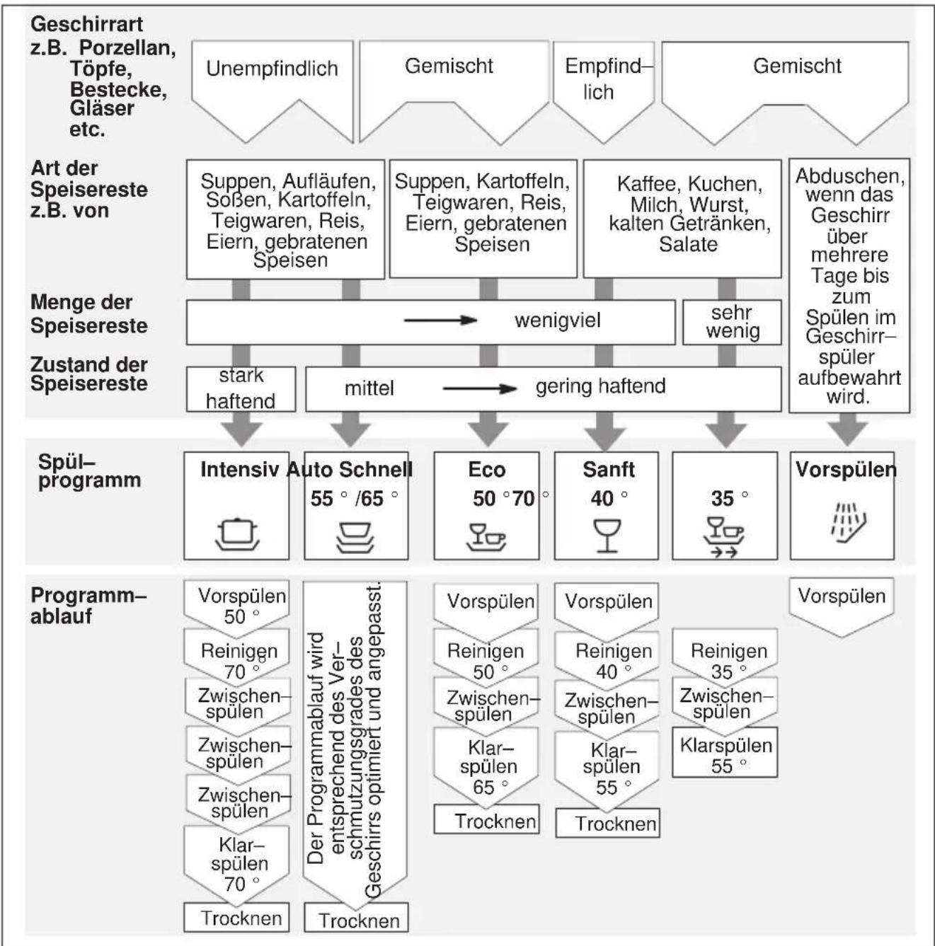 Küppersbusch IG 644.5 - Programmübersicht - 1
