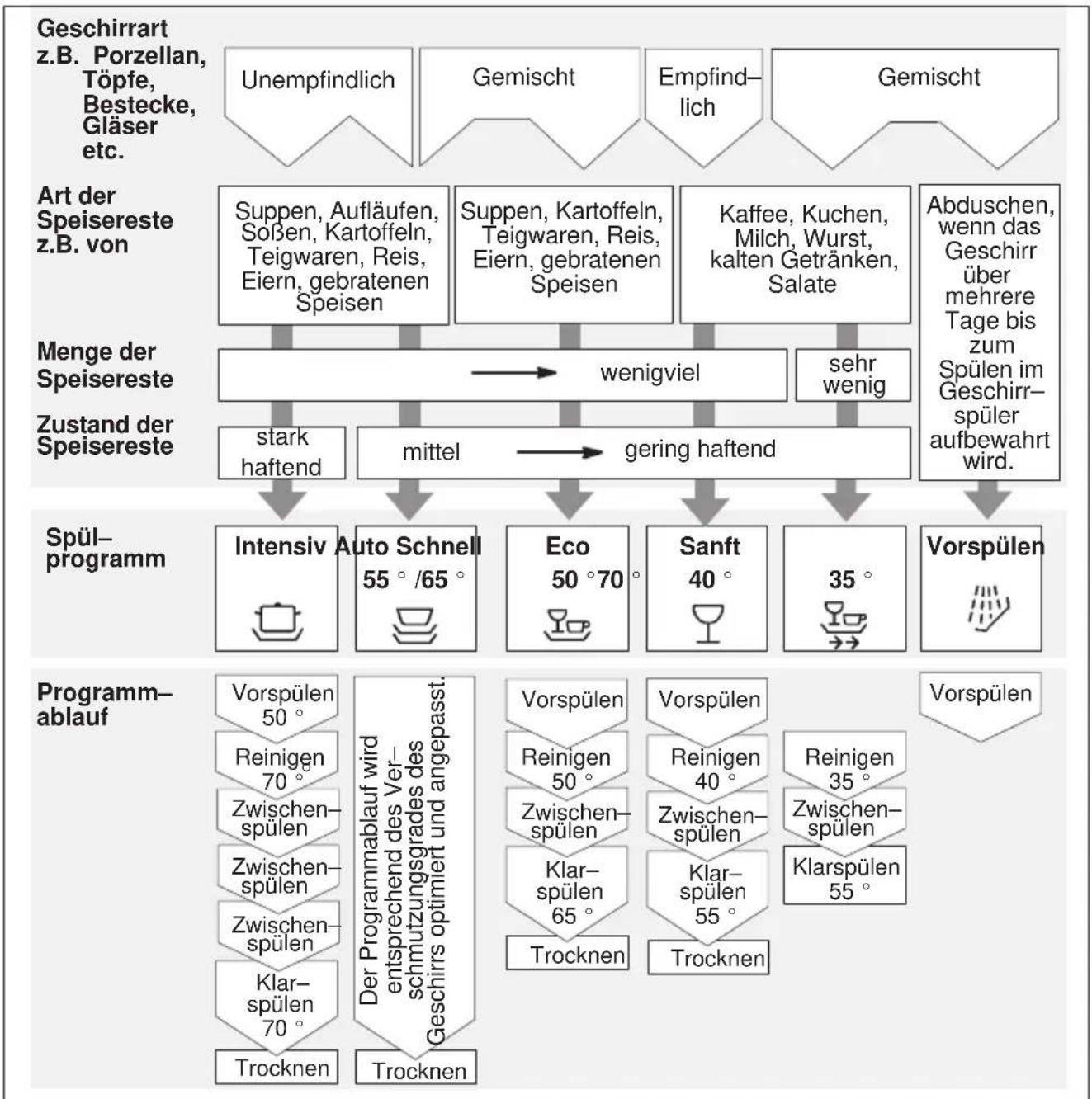 Küppersbusch IGVS649.2 - Programmübersicht - 1