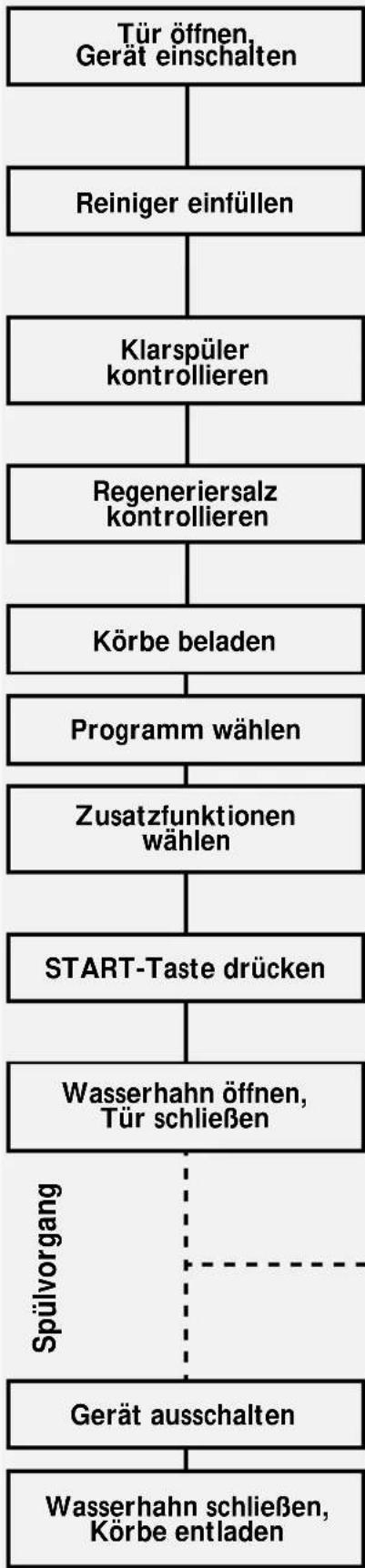 Küppersbusch IGV645.1 - Bedienung des Gerätes - 1