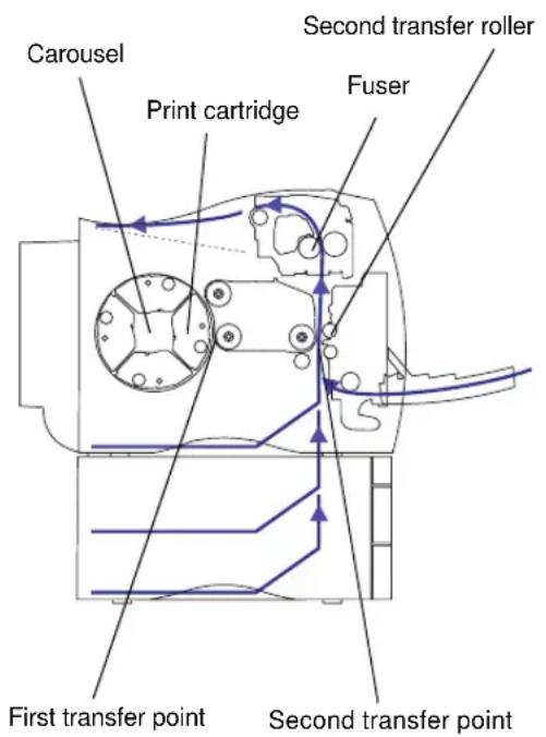 LEXMARK Optra C710 - Theory of operation - 1