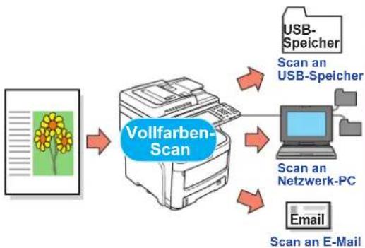 OKI MC770 - Scannen von gedruckten Dokumenten - 1
