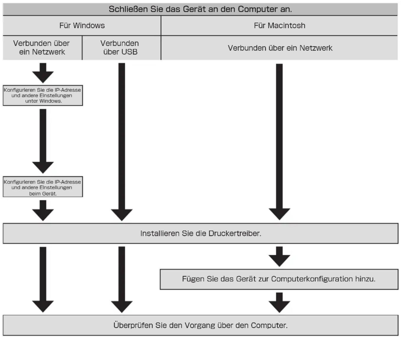 OKI MC770 - Installieren von Treibern auf Ihrem Computer - 1