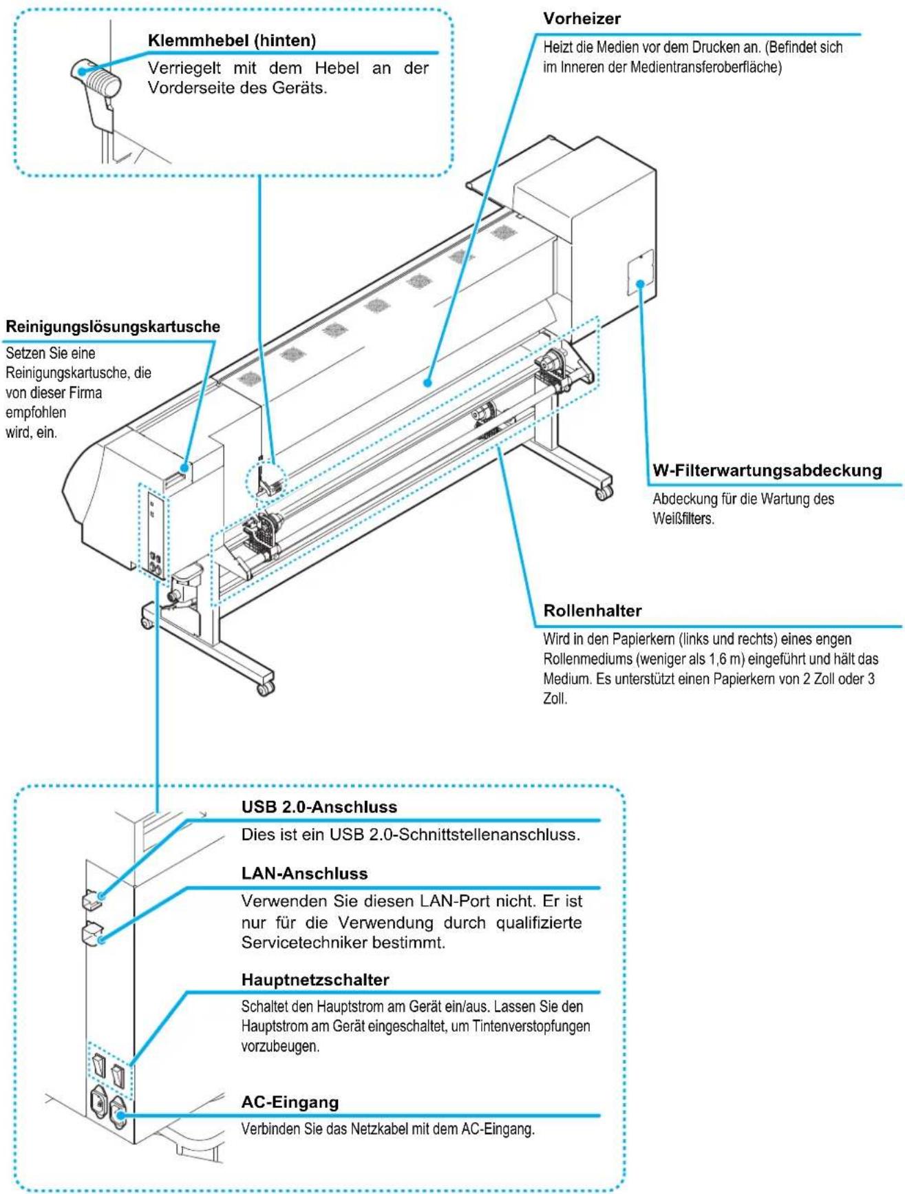 Klemmhebel (hinten) Verriegelt mit dem Hebel an der Vorderseite des Geräts. Vorheizer Heizt die Medien vor dem Drucken an. (Befindet sich im Inneren der Medientransferoberfläche) Reinigungslösungskartusche Setzen Sie eine Reinigungskartusche, die von dieser Firma empfohlen wird, ein. W-Filterwartungsabdeckung Abdeckung für die Wartung des Weißfilters. Rollenhalter Wird in den Papierkern (links und rechts) eines engen Rollenmediums (weniger als 1,6 m) eingeführt und hält das Medium. Es unterstützt einen Papierkern von 2 Zoll oder 3 Zoll. USB 2.0-Anschluss Dies ist ein USB 2.0-Schnittstellenanschluss. LAN-Anschluss Verwenden Sie diesen LAN-Port nicht. Er ist nur für die Verwendung durch qualifizierte Servicetechniker bestimmt. Hauptnetzschalter Schaltet den Hauptstrom am Gerät ein/aus. Lassen Sie den Hauptstrom am Gerät eingeschaltet, um Tintenverstopfungen vorzubeugen. AC-Eingang Verbinden Sie das Netzkabel mit dem AC-Eingang.