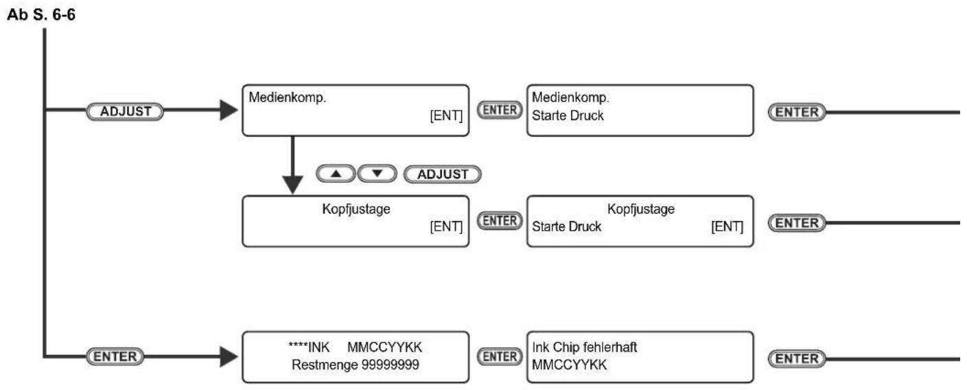 RICOH Pro L4160 - Funktionsflussdiagramm - 4